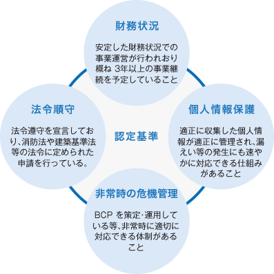 認定基準 財務状況・個人情報保護・非常時の危機管理・法令順守